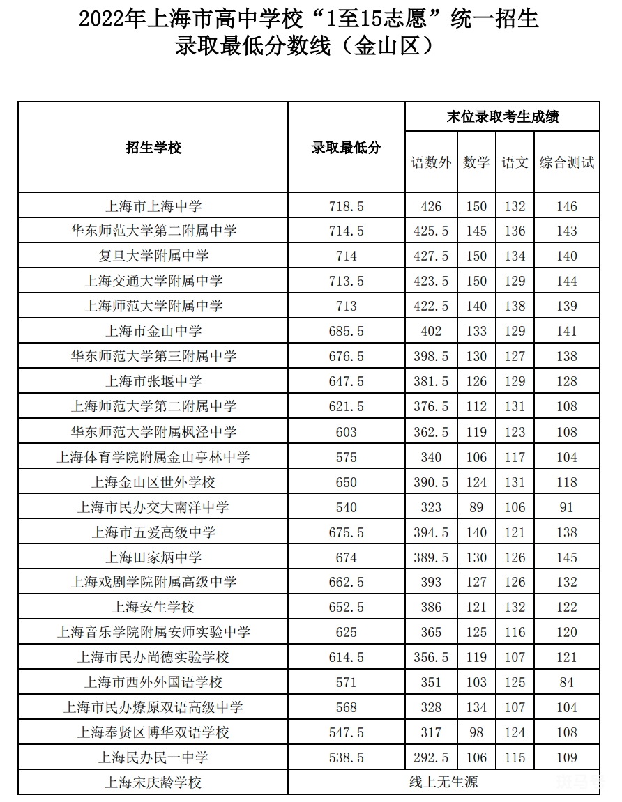 2022上海中考各区录取分数线汇总（附详情）(图17)