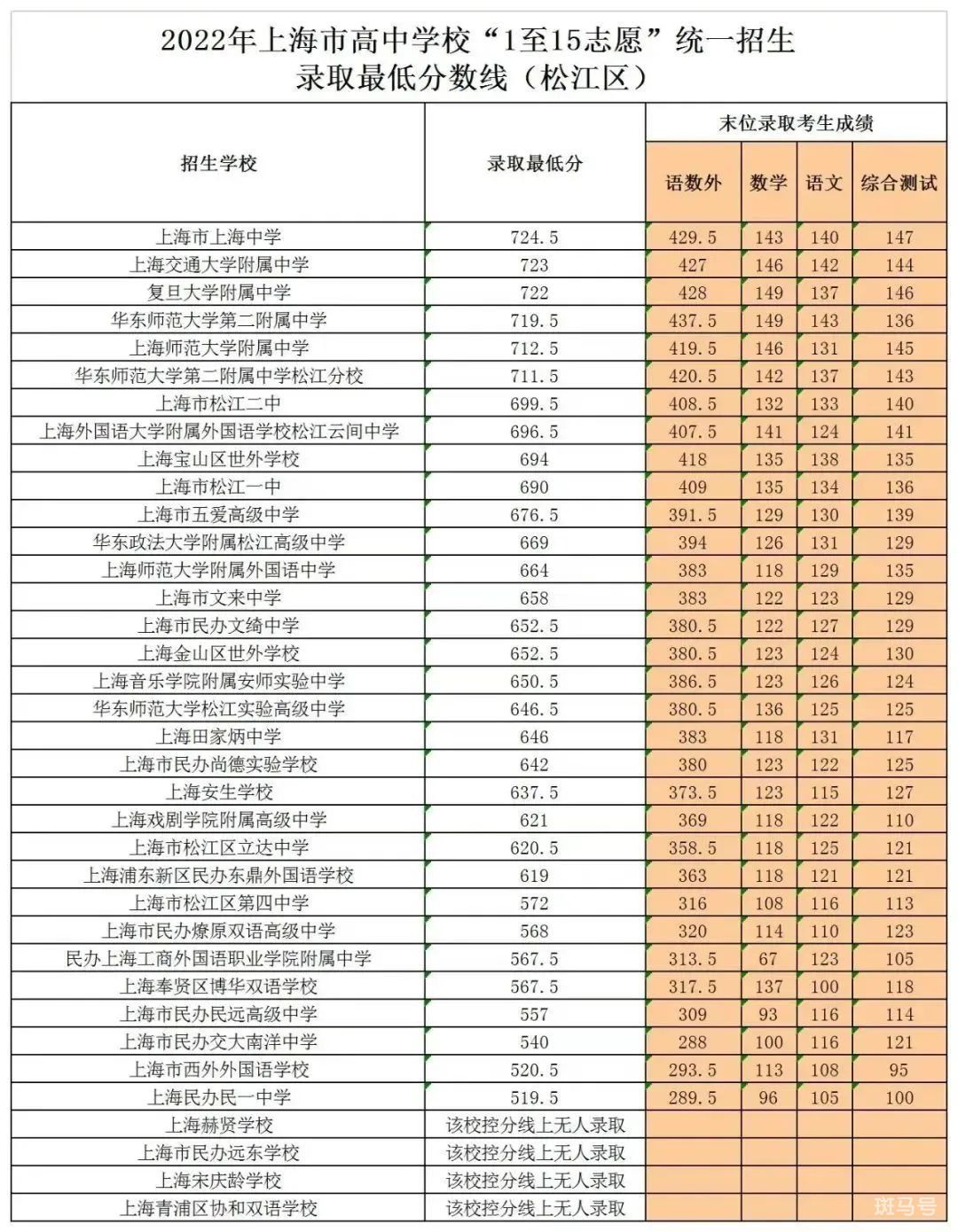 2022上海中考各区录取分数线汇总（附详情）(图18)