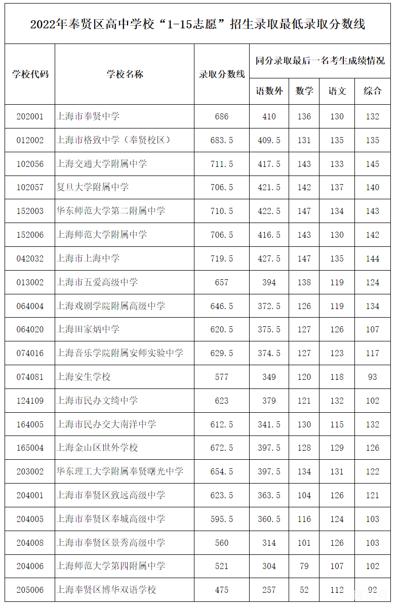 2022上海中考各区录取分数线汇总（附详情）(图20)