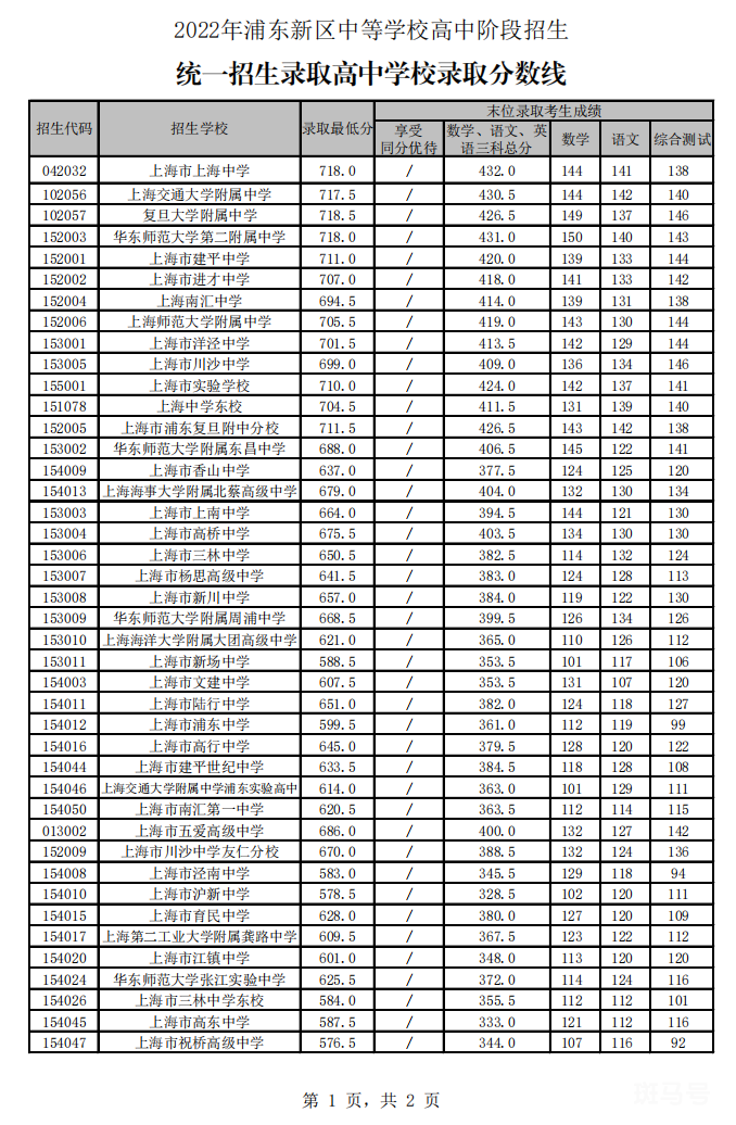 2022上海中考各区录取分数线汇总（附详情）(图22)
