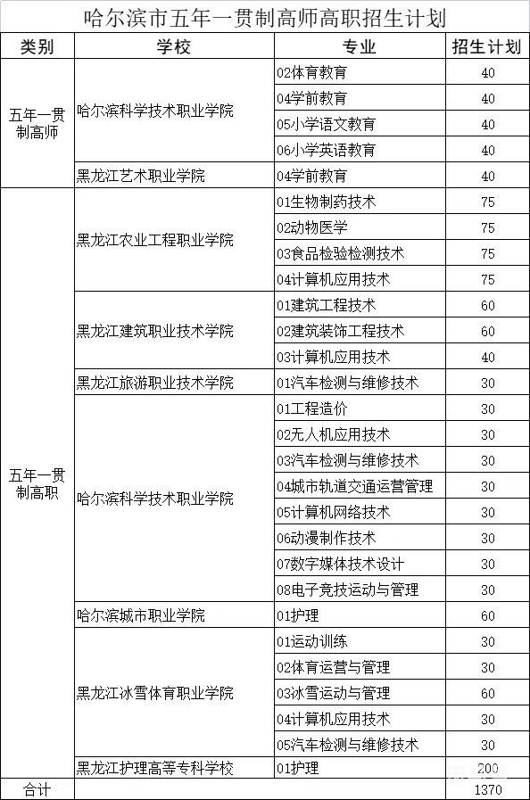 2022哈尔滨市五年一贯制高师高职招生计划表