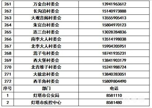 辽宁辽阳各县(市)区所辖社区(村)防疫报备电话汇总（附详情）(图17)