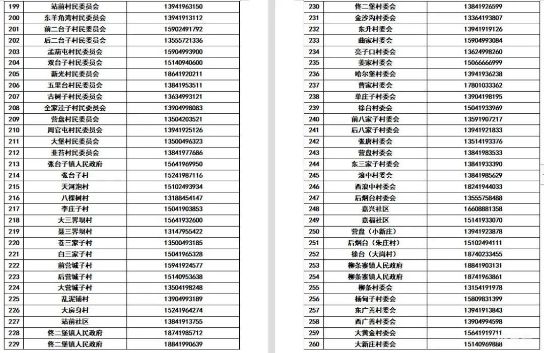 辽宁辽阳各县(市)区所辖社区(村)防疫报备电话汇总（附详情）(图16)