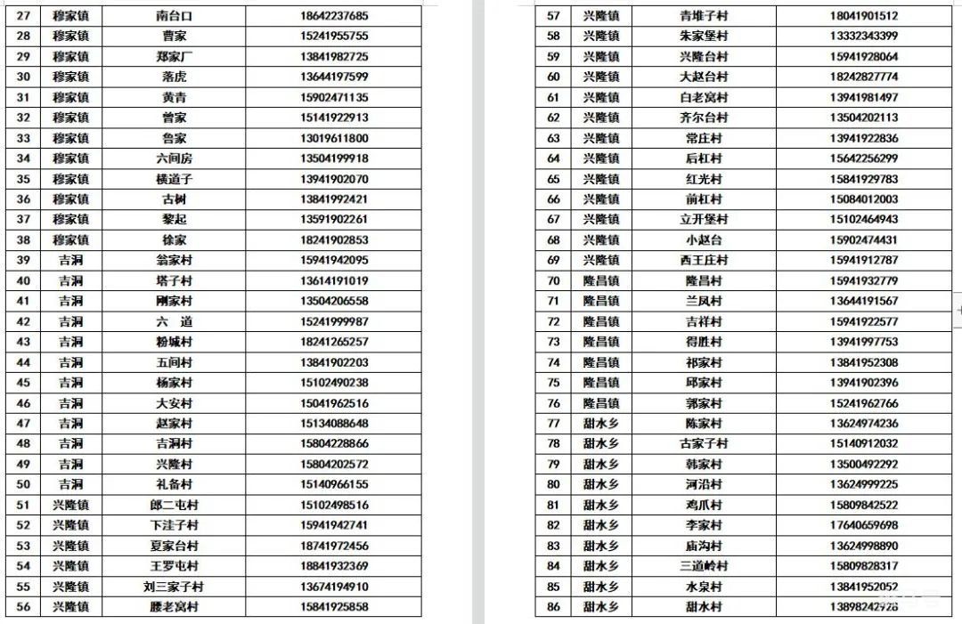 辽宁辽阳各县(市)区所辖社区(村)防疫报备电话汇总（附详情）(图9)