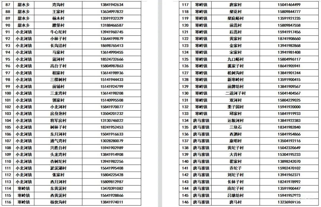 辽宁辽阳各县(市)区所辖社区(村)防疫报备电话汇总（附详情）(图10)