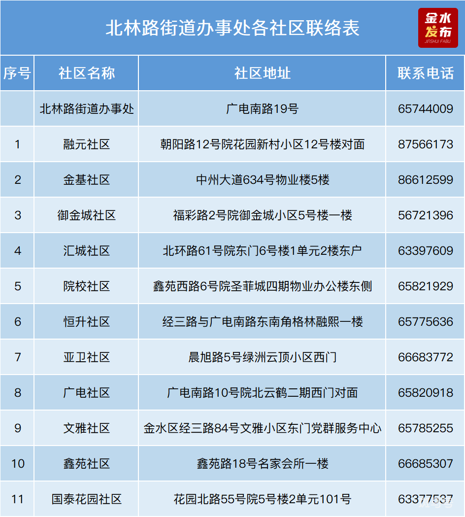 郑州金水区各街道办事处社区地址以及联系电话汇总（附详情）