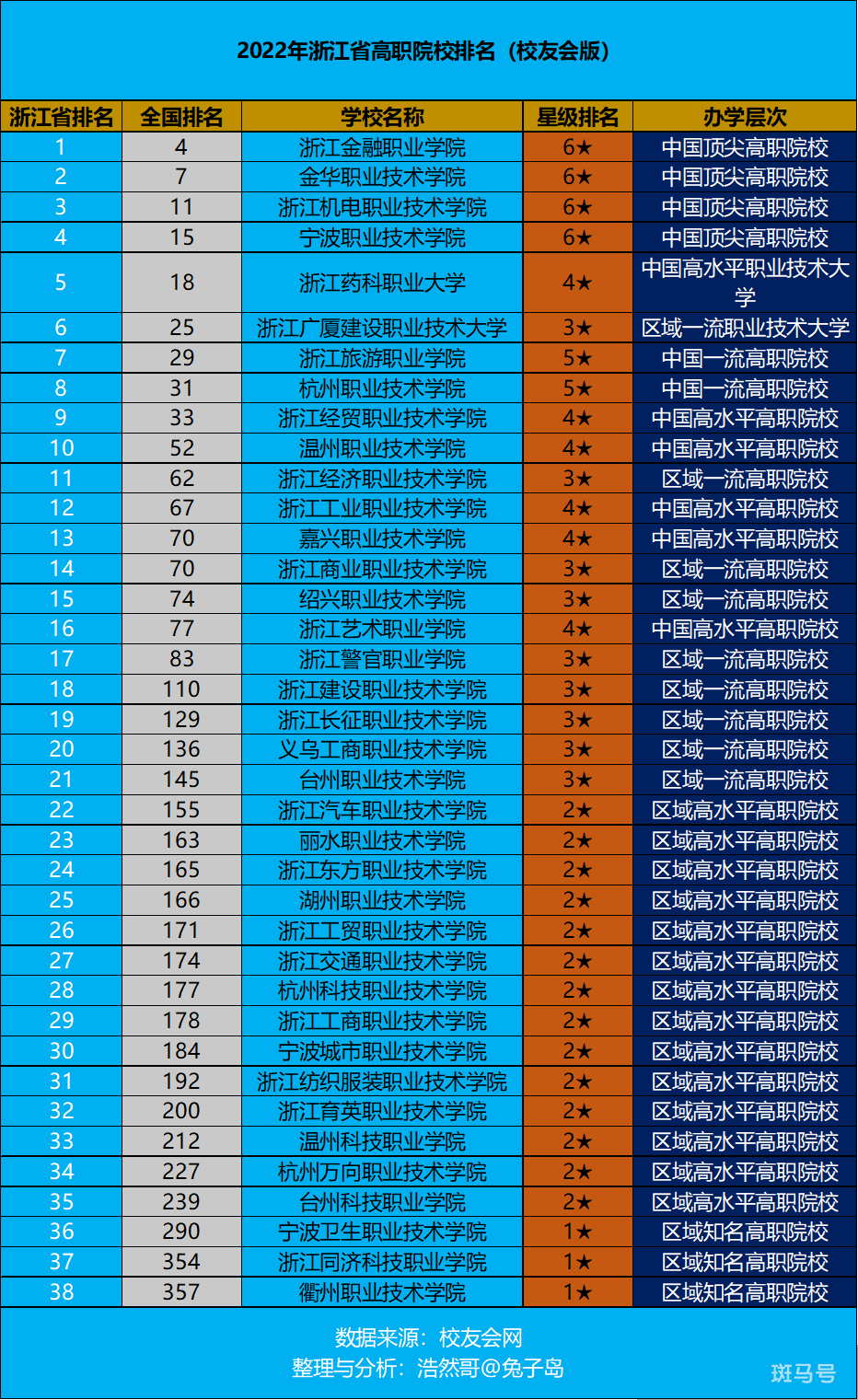 浙江高职院校排名（浙江最好的大专有哪几所）(图1)