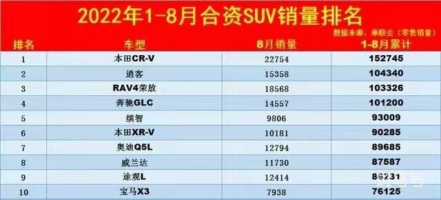 最好卖”的合资SUV前十名排行榜(最好卖”的合资SUV销量盘点)(图1) 最好卖”的合资SUV前十名排行榜(最好卖”的合资SUV销量盘点)(图1)