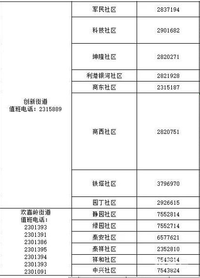 2022盘锦兴隆台区各街道社区防疫咨询返乡报备电话汇总（附详情）(图3)