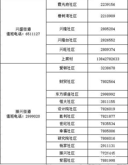 2022盘锦兴隆台区各街道社区防疫咨询返乡报备电话汇总（附详情）(图7)