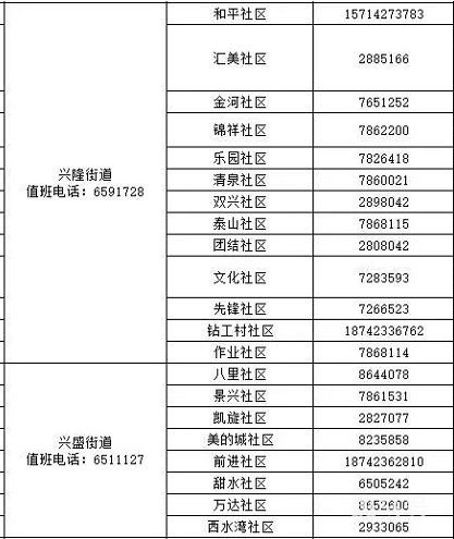 2022盘锦兴隆台区各街道社区防疫咨询返乡报备电话汇总（附详情）(图6)