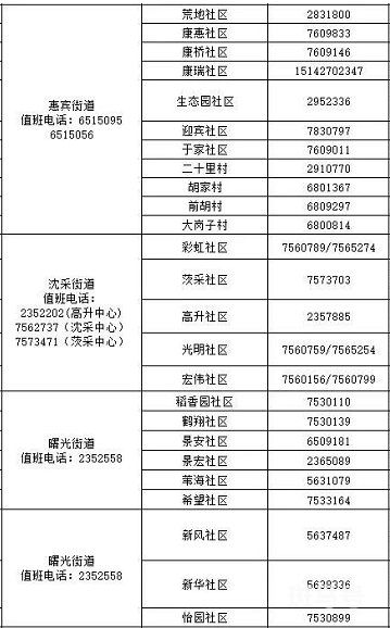 2022盘锦兴隆台区各街道社区防疫咨询返乡报备电话汇总（附详情）(图4)