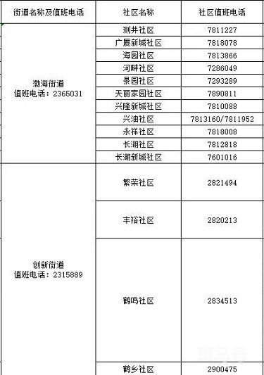 2022盘锦兴隆台区各街道社区防疫咨询返乡报备电话汇总（附详情）(图2)