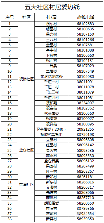 上海祝桥镇居民委员会电话汇总（附详情）(图2)