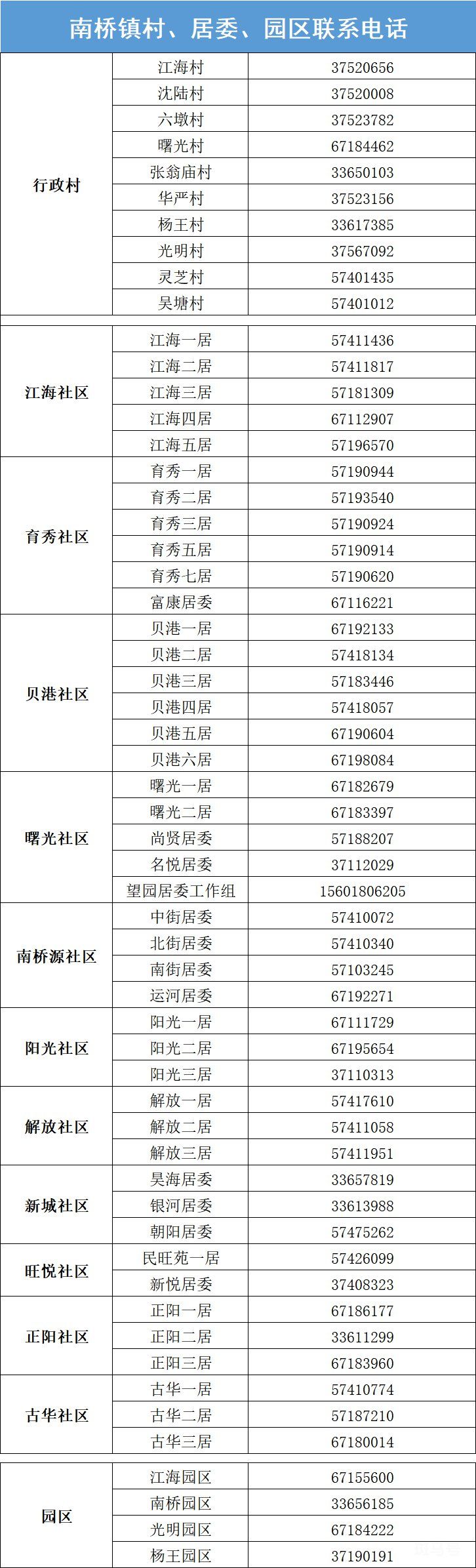 上海市奉贤区各街道居委会电话信息汇总（附详情）(图4)
