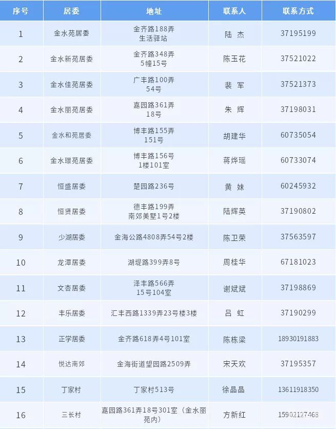 上海市奉贤区各街道居委会电话信息汇总（附详情）(图2)