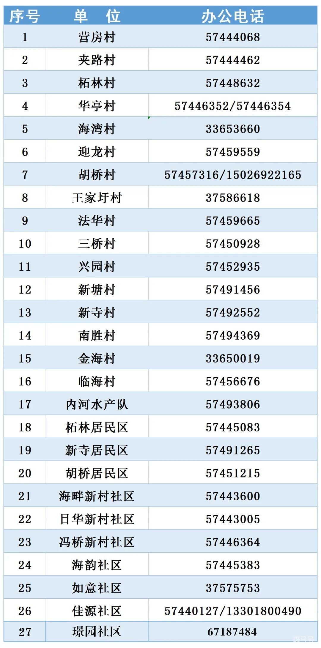 上海市奉贤区各街道居委会电话信息汇总（附详情）(图5)