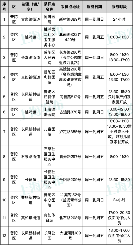 上海普陀区新冠核酸检测机构名单以及预约电话汇总（附详情）(图2)