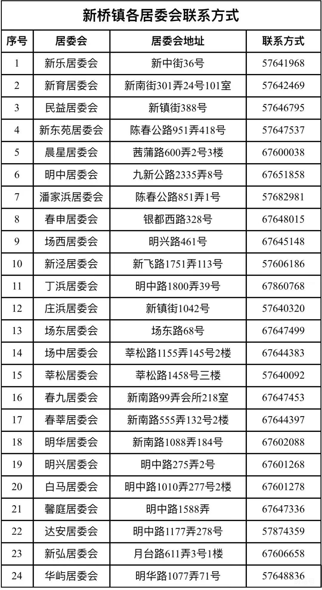 松江新桥镇居委会电话汇总（附详情）(图2)