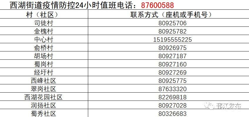 扬州邗江区各村（社区）疫情防控联系电话汇总（附详情）(图11)