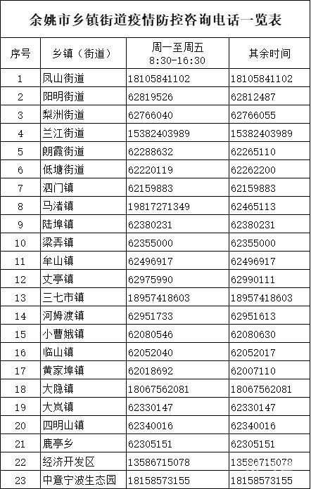 2022年余姚市乡镇街道疫情防控咨询电话汇总（附详情）(图2)
