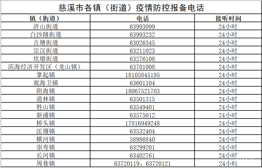 2022年慈溪市各镇、街道疫情防控报备电话汇总（附详情）(图2)