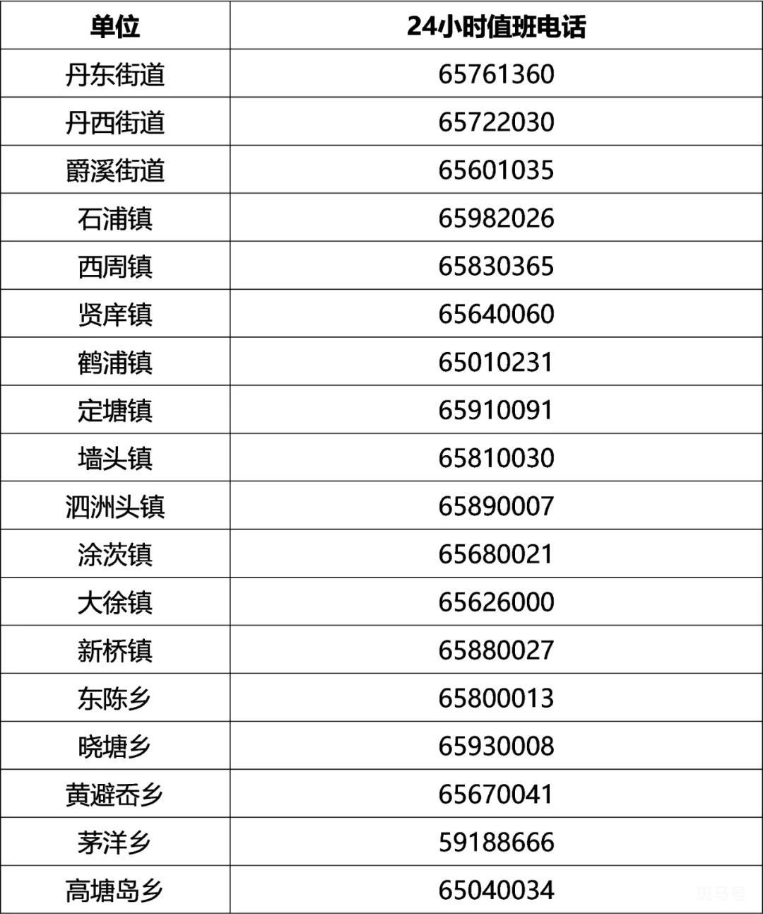 2022年象山县各镇乡、街道疫情防控咨询电话汇总（附详情）(图2)