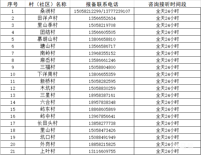 2022宁海乡镇街道疫情防控咨询值班电话汇总（附详情）(图9)