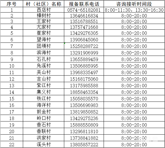 2022宁海乡镇街道疫情防控咨询值班电话汇总（附详情）(图12)
