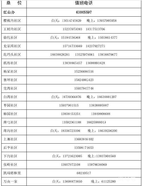 西工区各街道办事处及社区值班电话汇总（附详情）(图1)