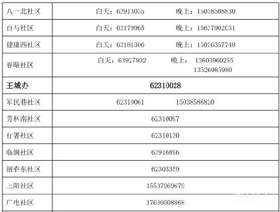 西工区各街道办事处及社区值班电话汇总(附详情)(图4) 西工区各街道办事处及社区值班电话汇总(附详情)(图4)