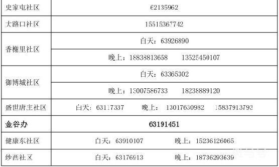 西工区各街道办事处及社区值班电话汇总(附详情)(图3) 西工区各街道办事处及社区值班电话汇总(附详情)(图3)