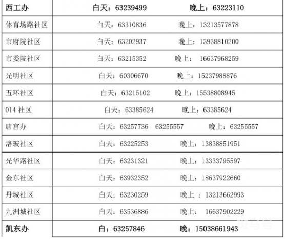 西工区各街道办事处及社区值班电话汇总（附详情）(图5)