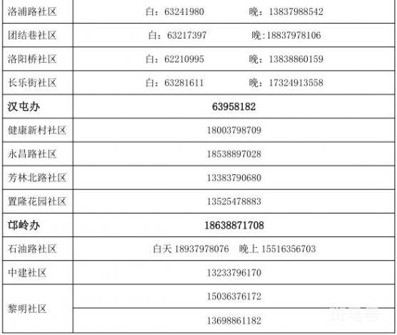 西工区各街道办事处及社区值班电话汇总（附详情）(图6)