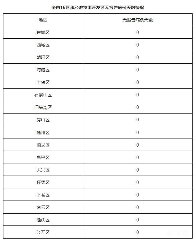 2022北京各区疫情最新情况(11月26日持续更新)