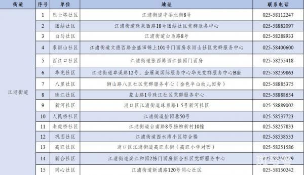 南京浦口区各街道社区(居委会) 新冠疫苗接种预约登记电话汇总(附详情) 南京浦口区各街道社区(居委会) 新冠疫苗接种预约登记电话汇总(附详情)