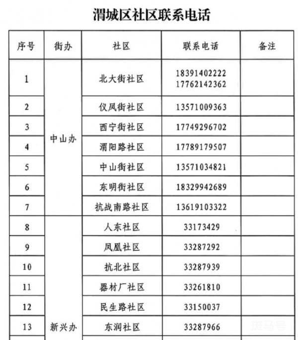 咸阳渭城区各个社区联系电话是多少？（附详情）