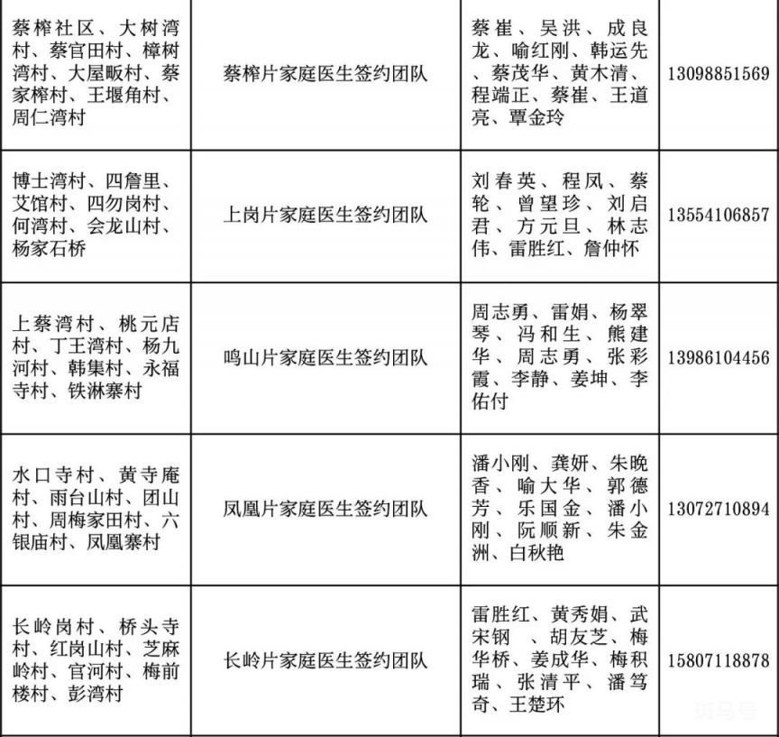 黄陂区含各村及社区家庭医生电话号码汇总（附详情）