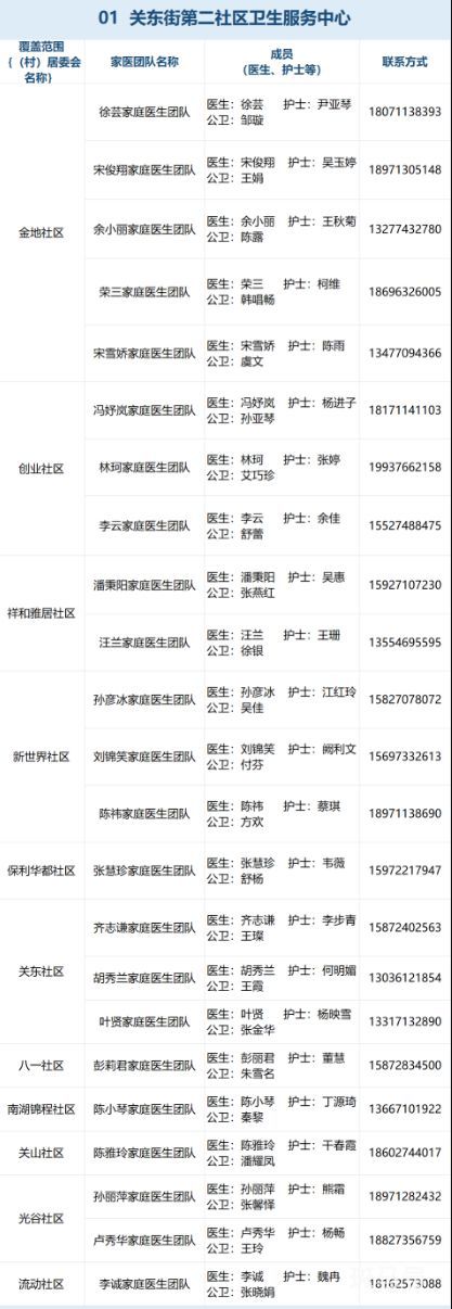 武汉东湖高新区各社区家庭医生联系电话汇总（附详情）