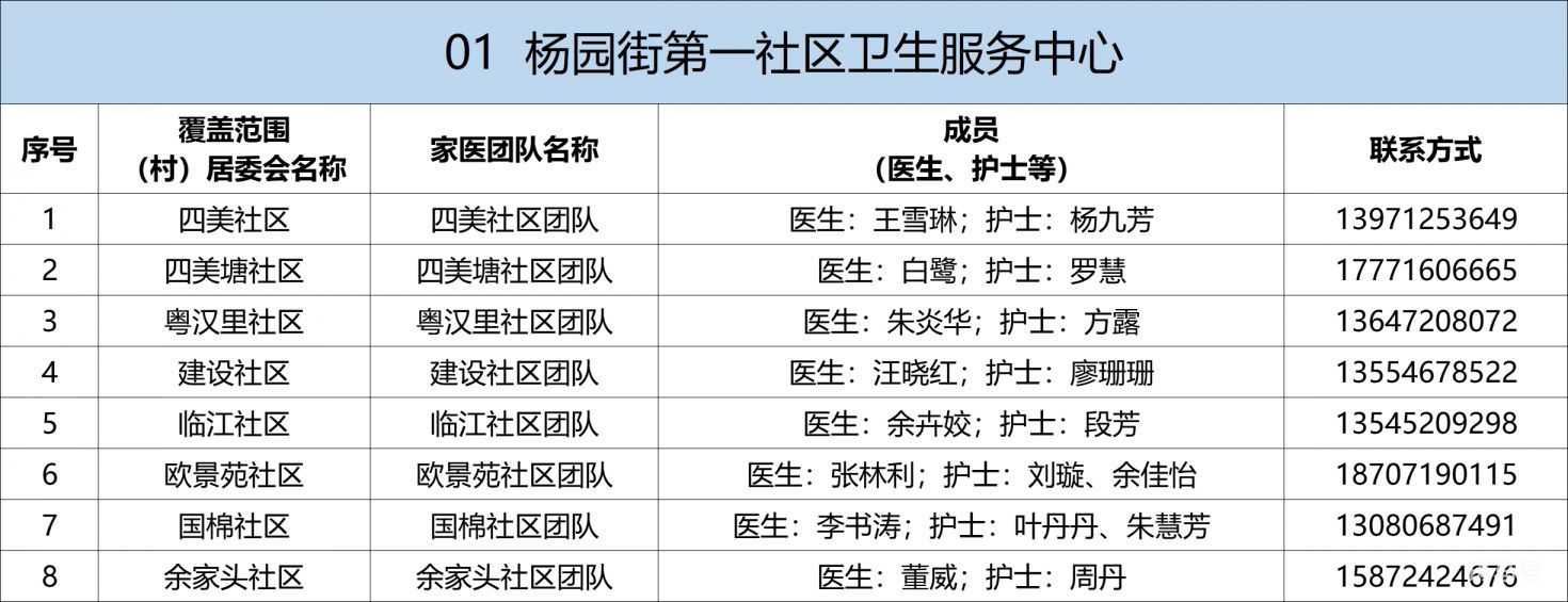 武昌区家庭医生电话及服务范围汇总（附详情）