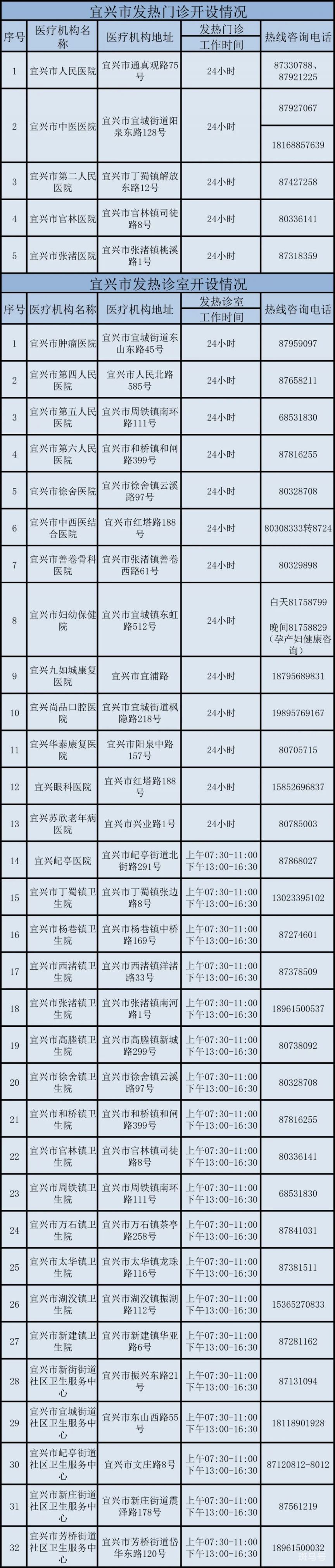 宜兴发热门诊医院服务地址以及电话汇总（附详情）