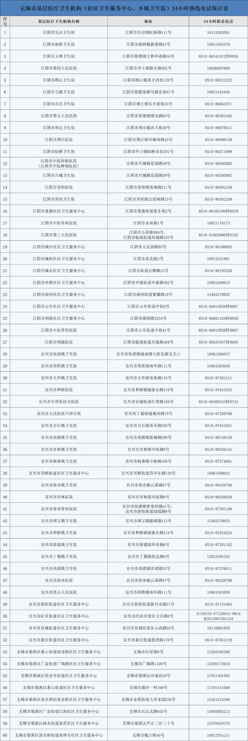 无锡市社区卫生服务中心以及乡镇卫生院24小时热线电话汇总（附详情）