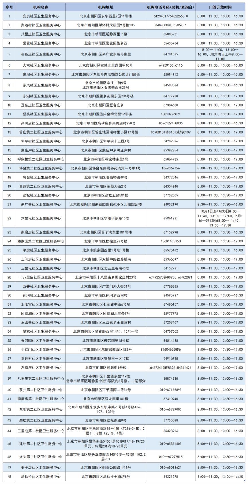 北京朝阳区发热门诊(诊室)医疗机构名单汇总（附详情）