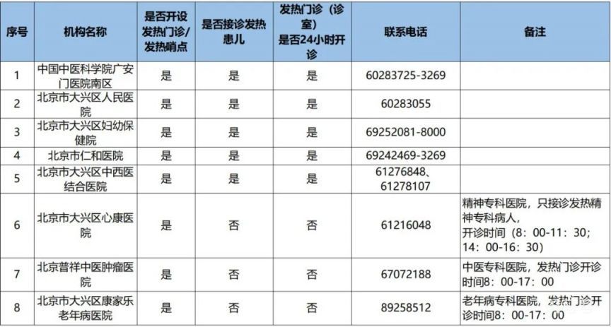 北京大兴区发热门诊医院名单以及电话汇总（附详情）