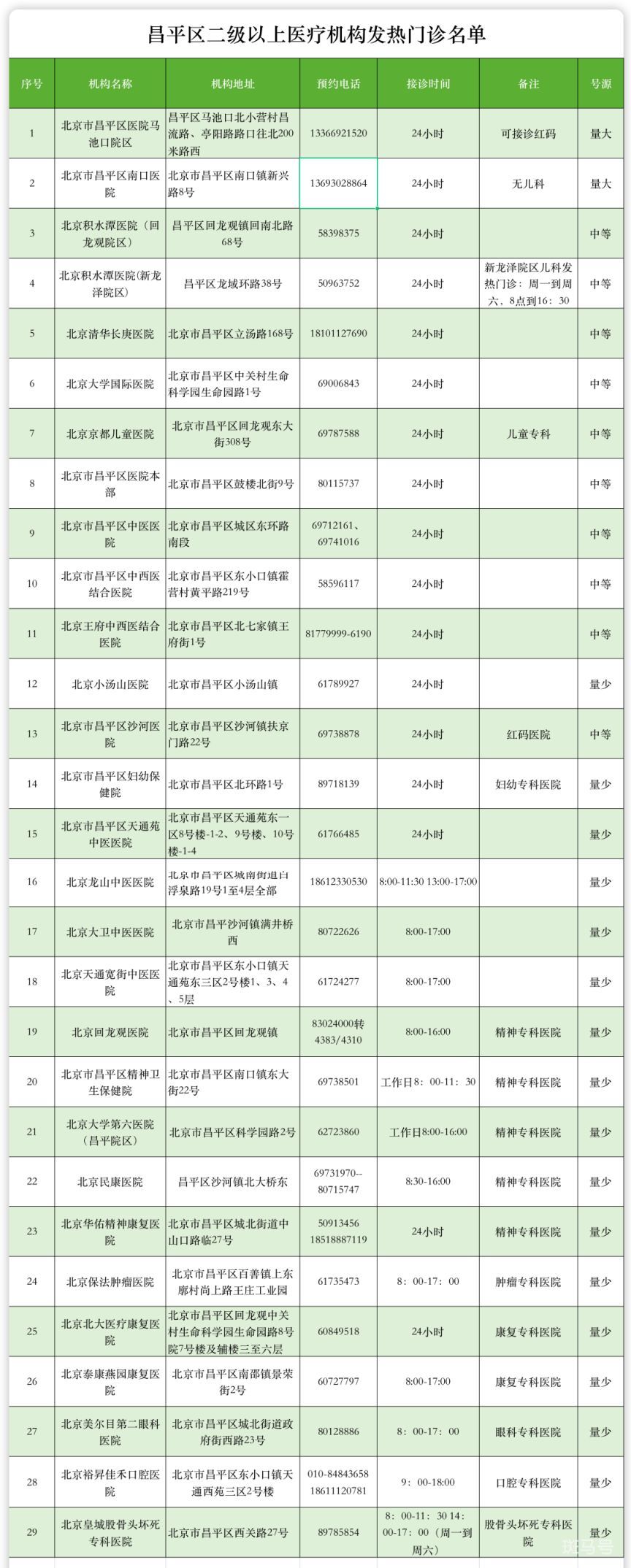 北京昌平区发热门诊医院名单汇总（附详情）