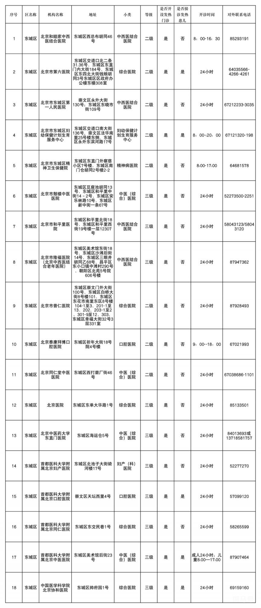 北京东城区发热门诊名单以及电话汇总（附详情）