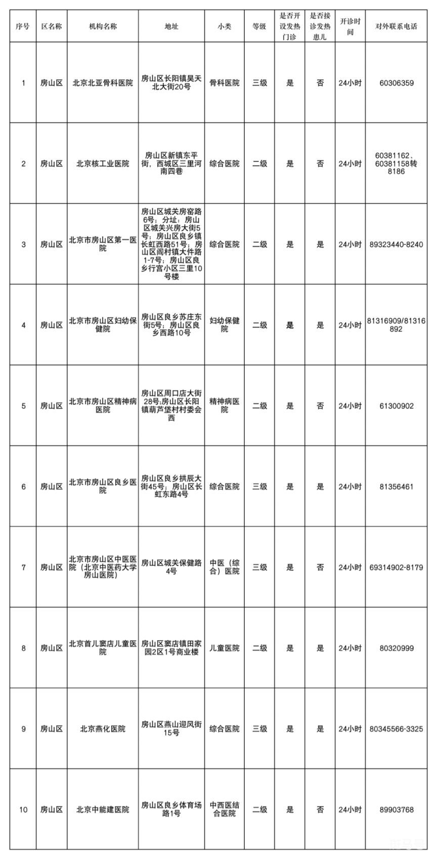 北京房山区发热门诊医院以及电话汇总（附详情）