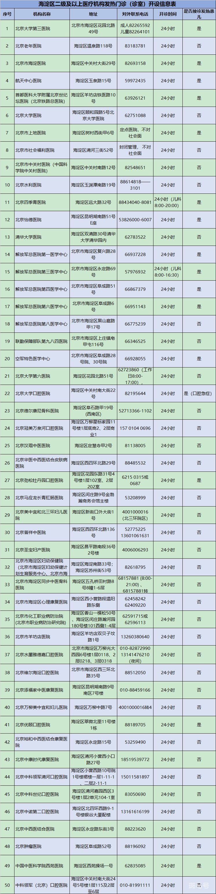 北京海淀区发热门诊名单地址电话汇总（附详情）