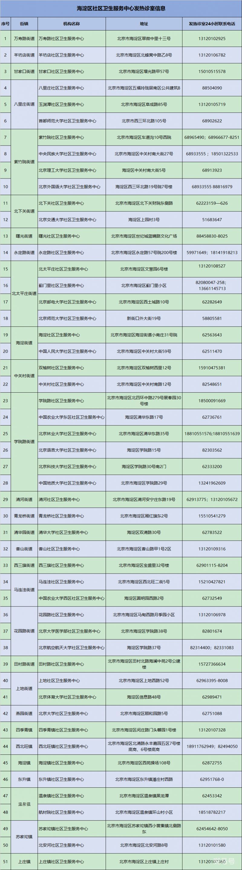 汇总北京海淀区社区卫生服务中心发热诊室名单地址及电话（附详情）