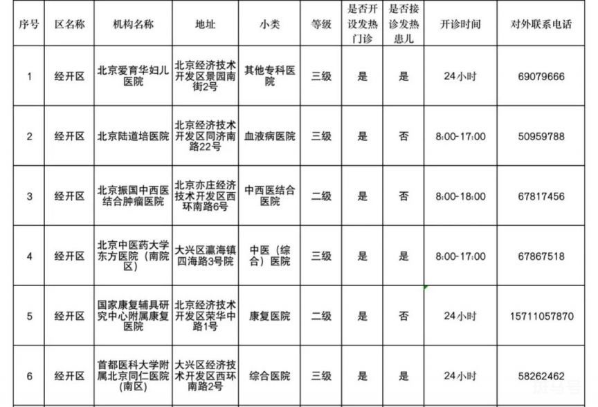 北京经开区发热门诊名单电话及地址汇总（附详情）